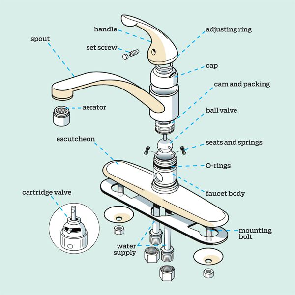 Anatomy of a Mixer Tap