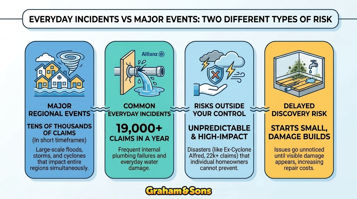 Everyday Incidents vs Major Events